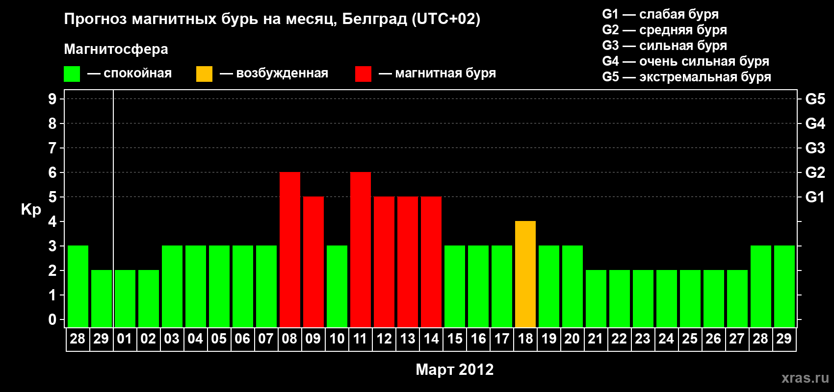 Прогноз максимального суточного геомагнитного индекса&nbsp;Kp на <b>1 месяц</b> (31 день) <b>с 28 февраля по 29 марта 2012 г</b>