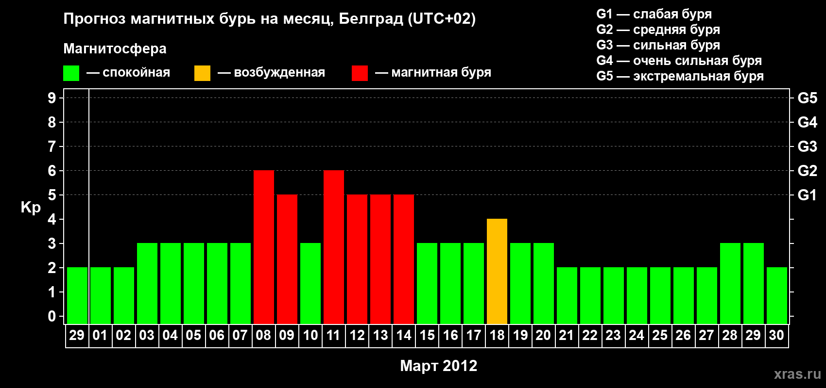 Прогноз максимального суточного геомагнитного индекса&nbsp;Kp на <b>1 месяц</b> (31 день) <b>с 29 февраля по 30 марта 2012 г</b>