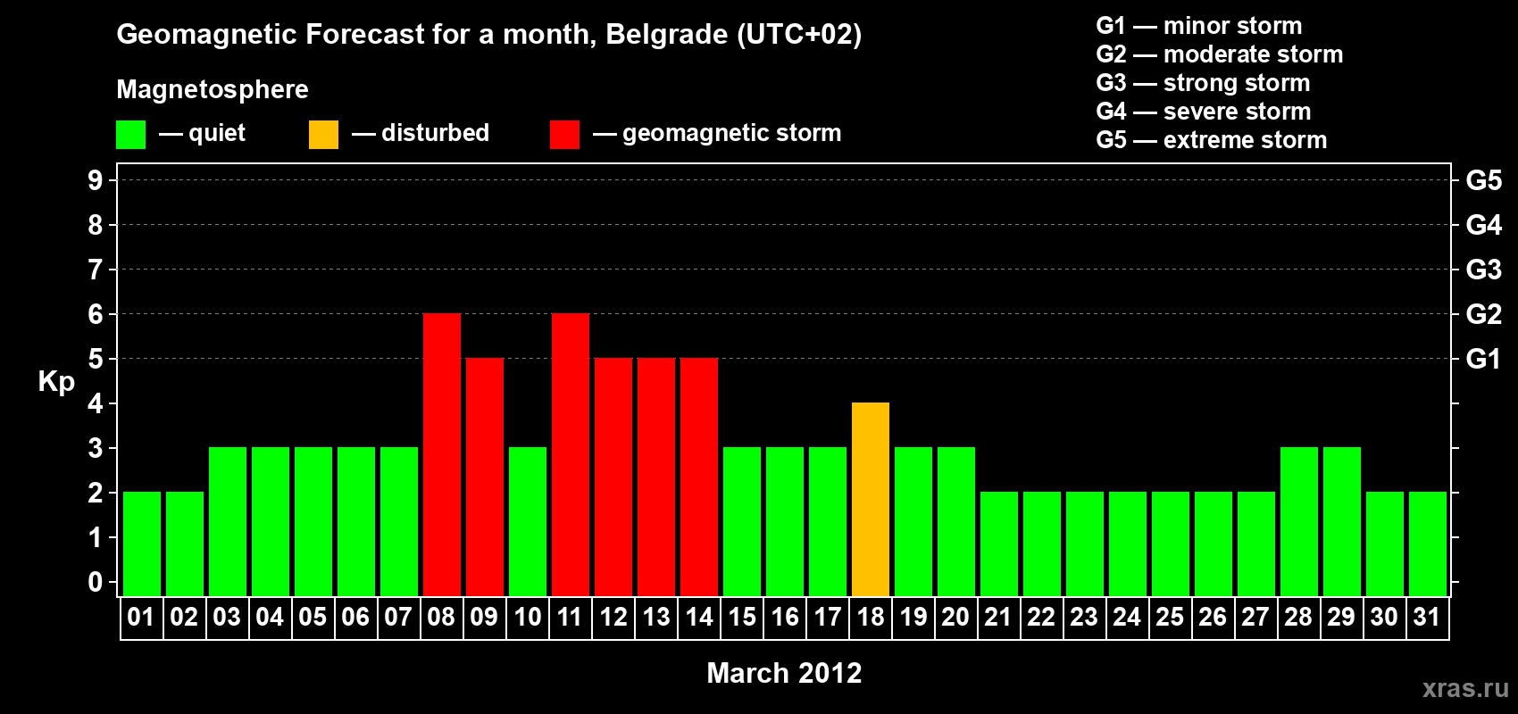 Forecast of the daily maximal value of geomagnetic index&nbsp;Kp for <b>1 month</b> (31 days) <b>from Mar 01, 2012 to Mar 31, 2012</b>
