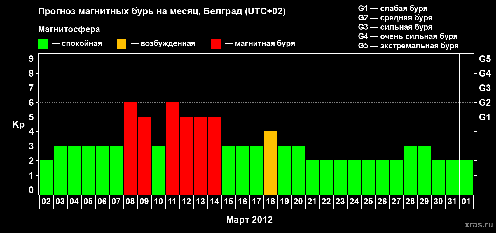 Прогноз максимального суточного геомагнитного индекса&nbsp;Kp на <b>1 месяц</b> (31 день) <b>с 02 марта по 01 апреля 2012 г</b>