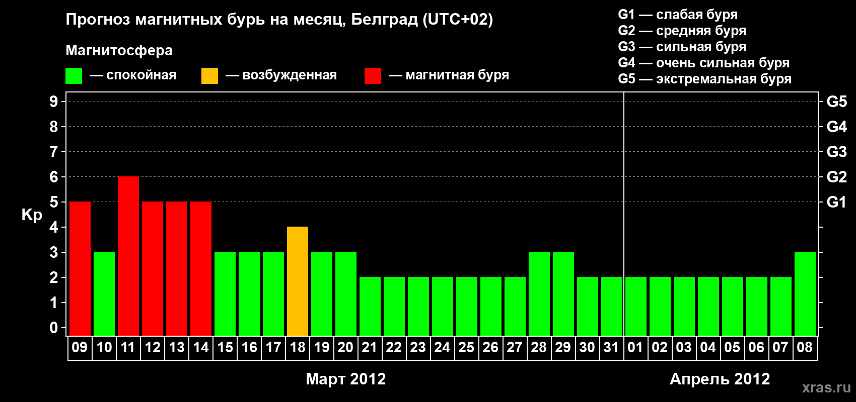 Прогноз максимального суточного геомагнитного индекса&nbsp;Kp на <b>1 месяц</b> (31 день) <b>с 09 марта по 08 апреля 2012 г</b>