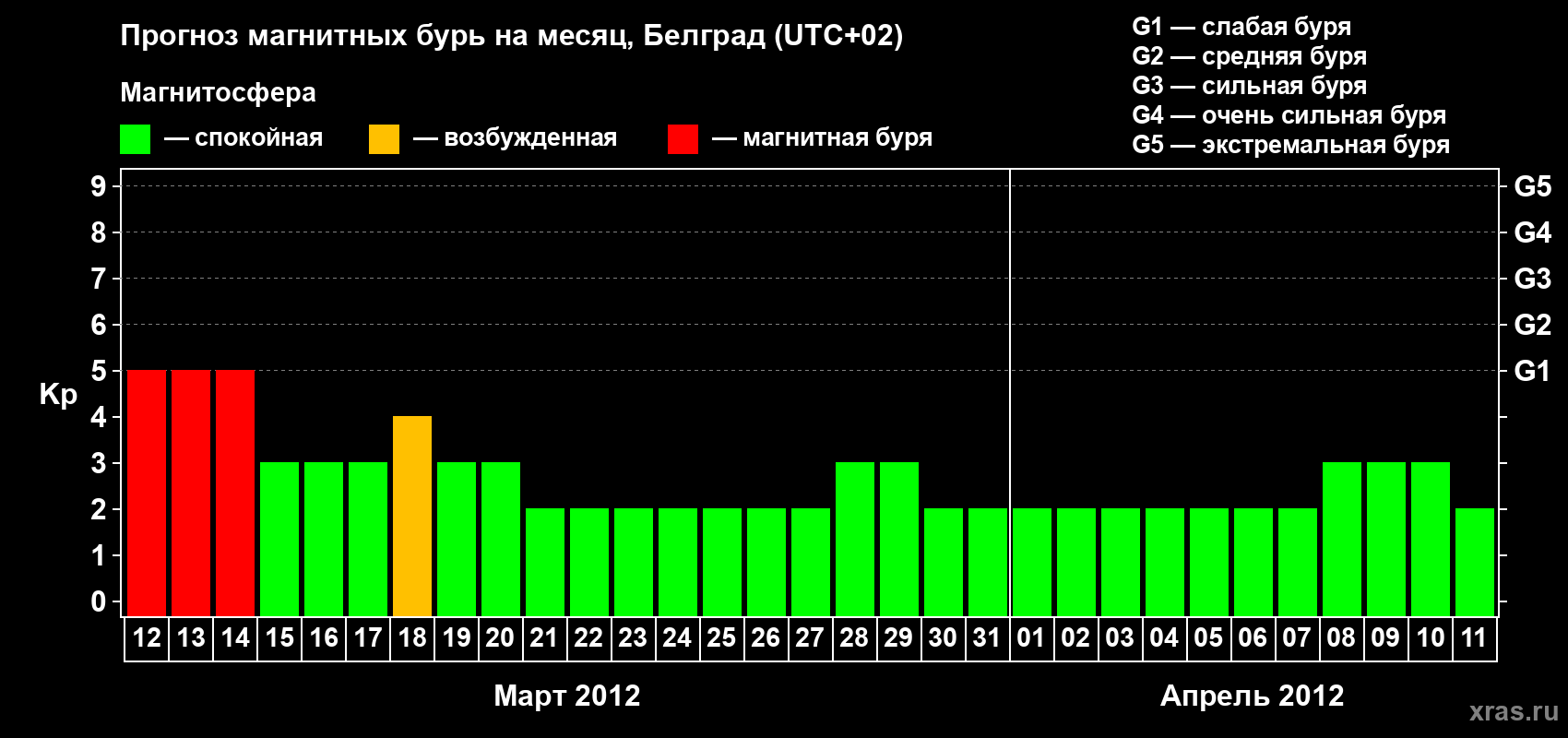 Прогноз максимального суточного геомагнитного индекса&nbsp;Kp на <b>1 месяц</b> (31 день) <b>с 12 марта по 11 апреля 2012 г</b>