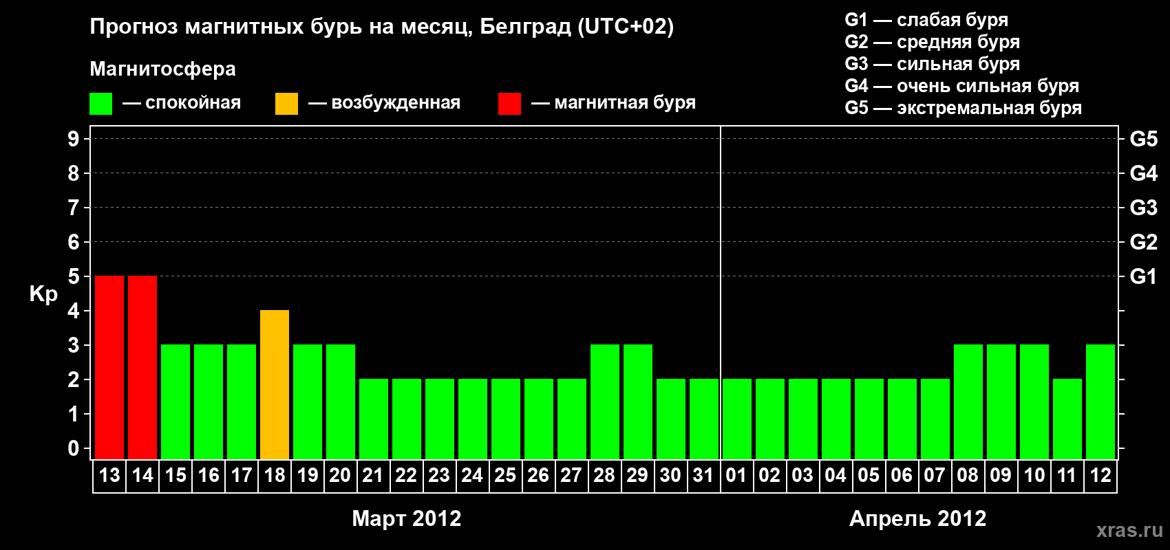 Прогноз максимального суточного геомагнитного индекса&nbsp;Kp на <b>1 месяц</b> (31 день) <b>с 13 марта по 12 апреля 2012 г</b>