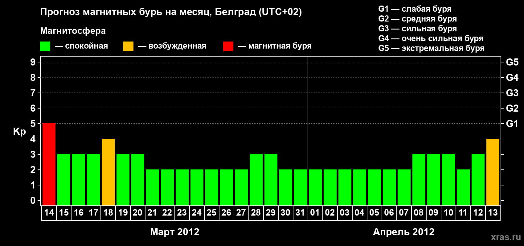 Прогноз максимального суточного геомагнитного индекса&nbsp;Kp на <b>1 месяц</b> (31 день) <b>с 14 марта по 13 апреля 2012 г</b>