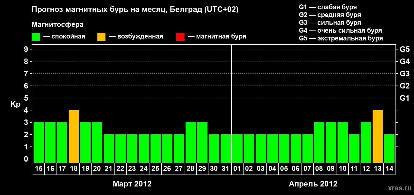 Прогноз максимального суточного геомагнитного индекса&nbsp;Kp на <b>1 месяц</b> (31 день) <b>с 15 марта по 14 апреля 2012 г</b>