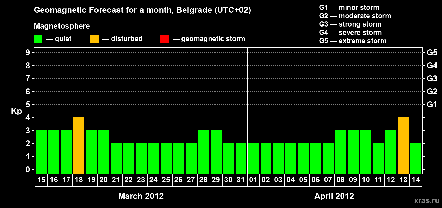 Forecast of the daily maximal value of geomagnetic index&nbsp;Kp for <b>1 month</b> (31 days) <b>from Mar 15, 2012 to Apr 14, 2012</b>