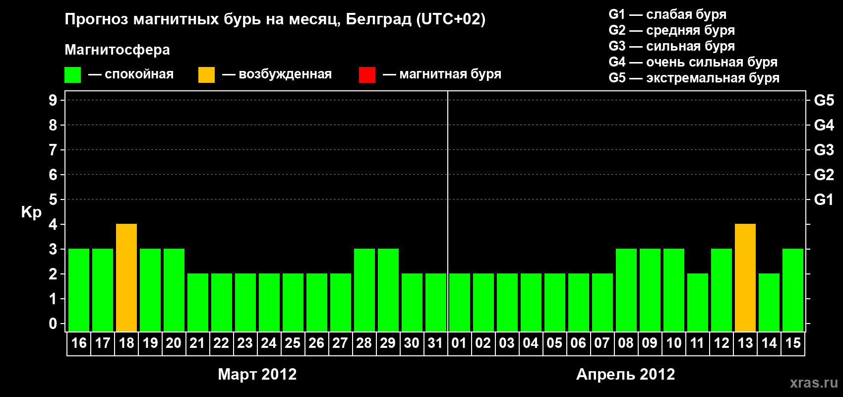Прогноз максимального суточного геомагнитного индекса&nbsp;Kp на <b>1 месяц</b> (31 день) <b>с 16 марта по 15 апреля 2012 г</b>