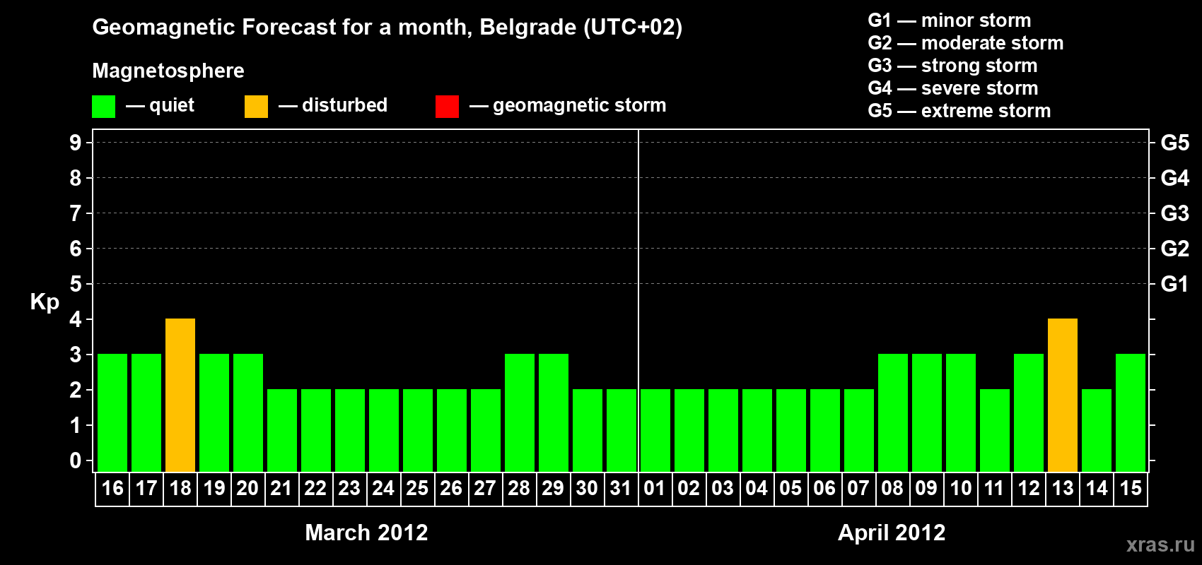 Forecast of the daily maximal value of geomagnetic index&nbsp;Kp for <b>1 month</b> (31 days) <b>from Mar 16, 2012 to Apr 15, 2012</b>