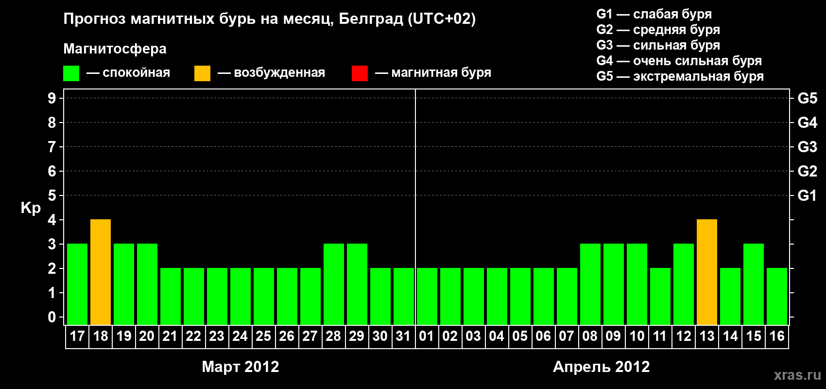 Прогноз максимального суточного геомагнитного индекса&nbsp;Kp на <b>1 месяц</b> (31 день) <b>с 17 марта по 16 апреля 2012 г</b>