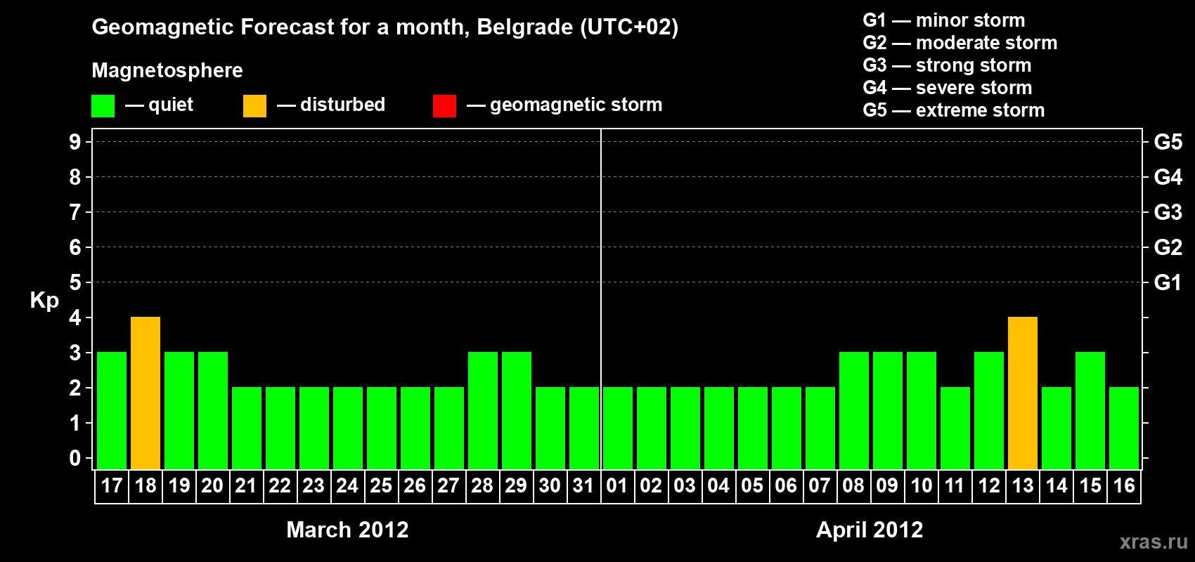 Forecast of the daily maximal value of geomagnetic index&nbsp;Kp for <b>1 month</b> (31 days) <b>from Mar 17, 2012 to Apr 16, 2012</b>