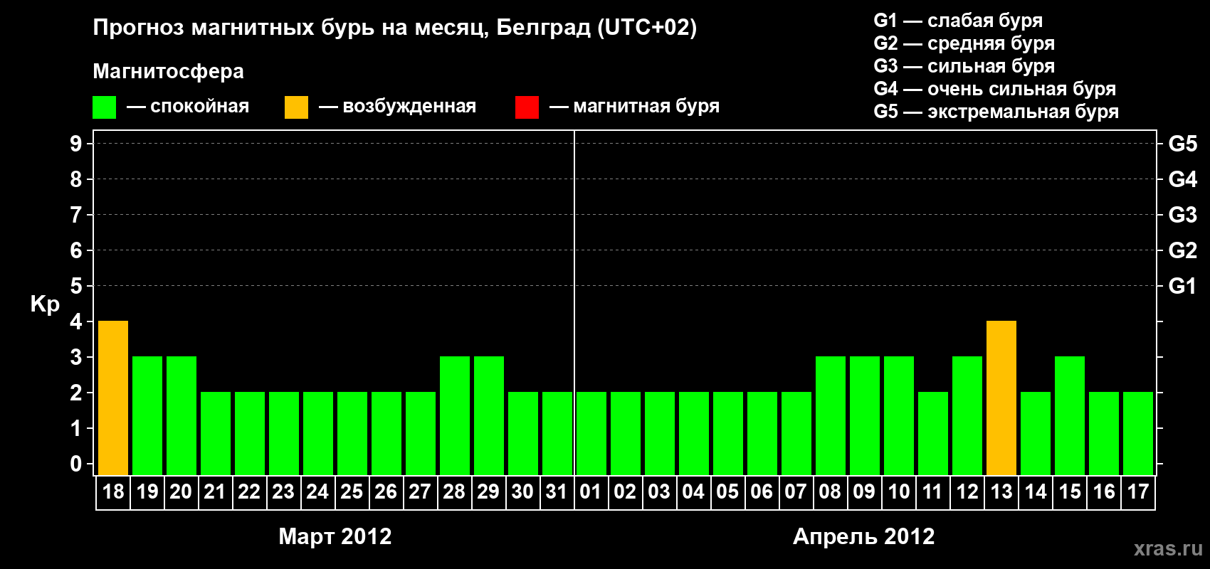Прогноз максимального суточного геомагнитного индекса&nbsp;Kp на <b>1 месяц</b> (31 день) <b>с 18 марта по 17 апреля 2012 г</b>
