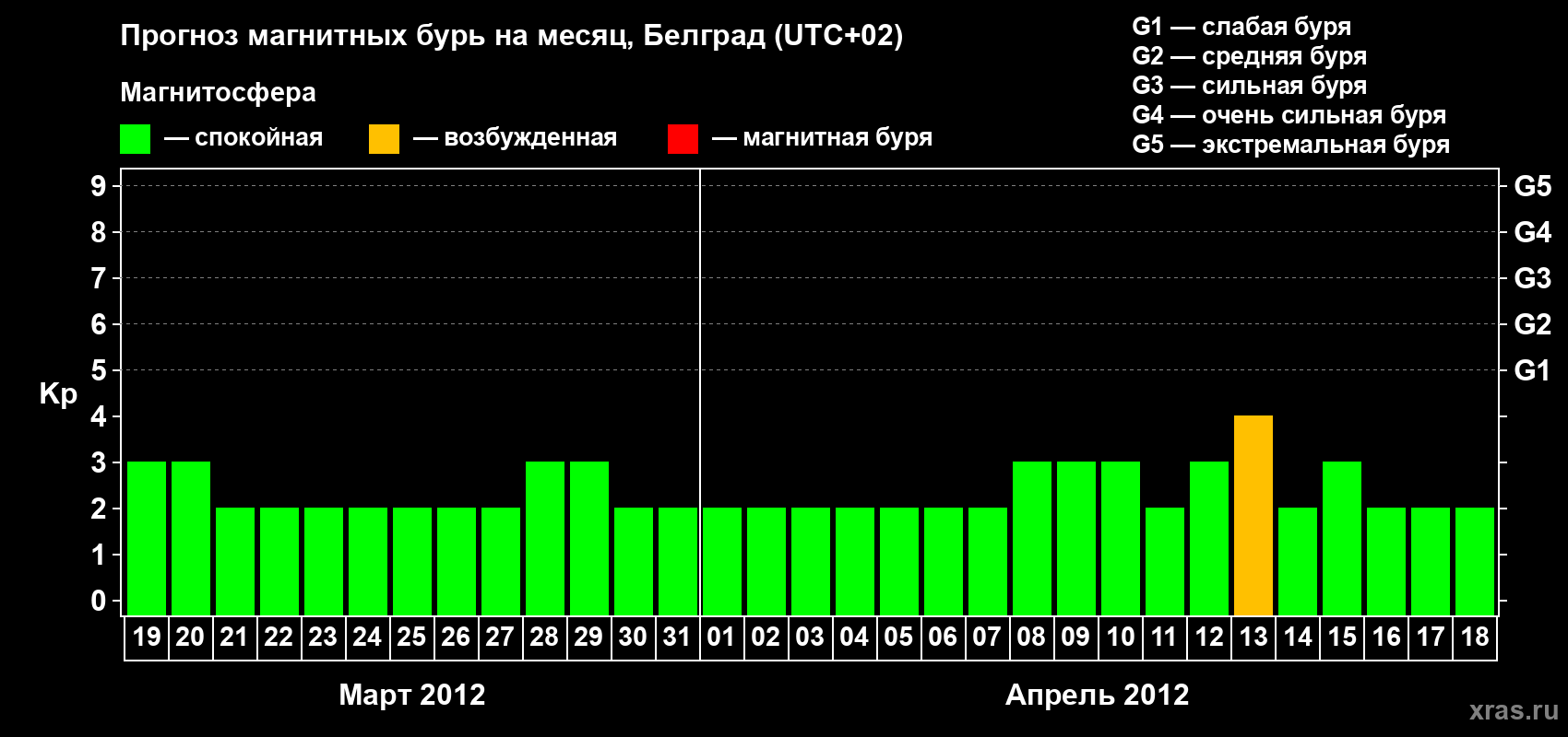 Прогноз максимального суточного геомагнитного индекса&nbsp;Kp на <b>1 месяц</b> (31 день) <b>с 19 марта по 18 апреля 2012 г</b>