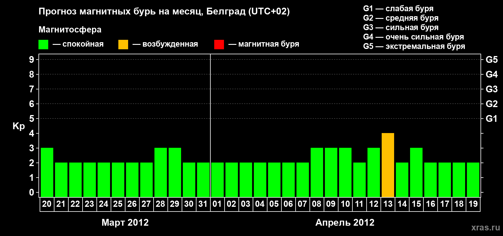 Прогноз максимального суточного геомагнитного индекса&nbsp;Kp на <b>1 месяц</b> (31 день) <b>с 20 марта по 19 апреля 2012 г</b>
