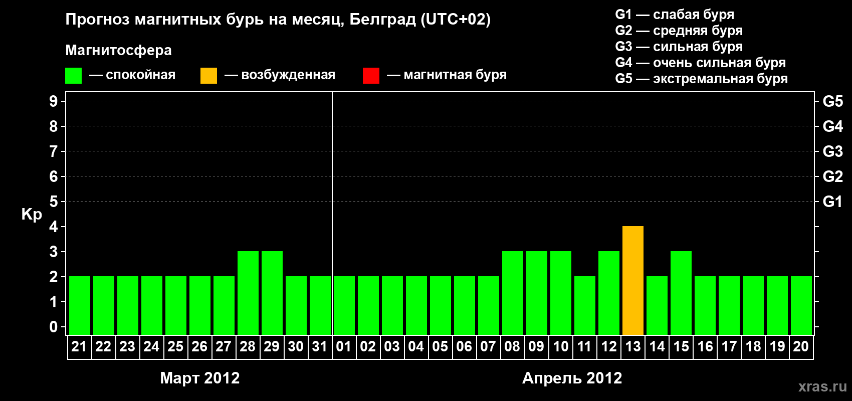 Прогноз максимального суточного геомагнитного индекса&nbsp;Kp на <b>1 месяц</b> (31 день) <b>с 21 марта по 20 апреля 2012 г</b>