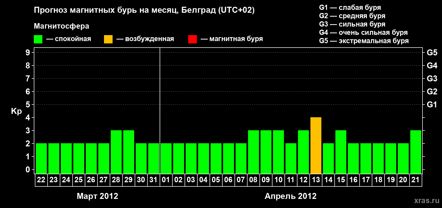 Прогноз максимального суточного геомагнитного индекса&nbsp;Kp на <b>1 месяц</b> (31 день) <b>с 22 марта по 21 апреля 2012 г</b>
