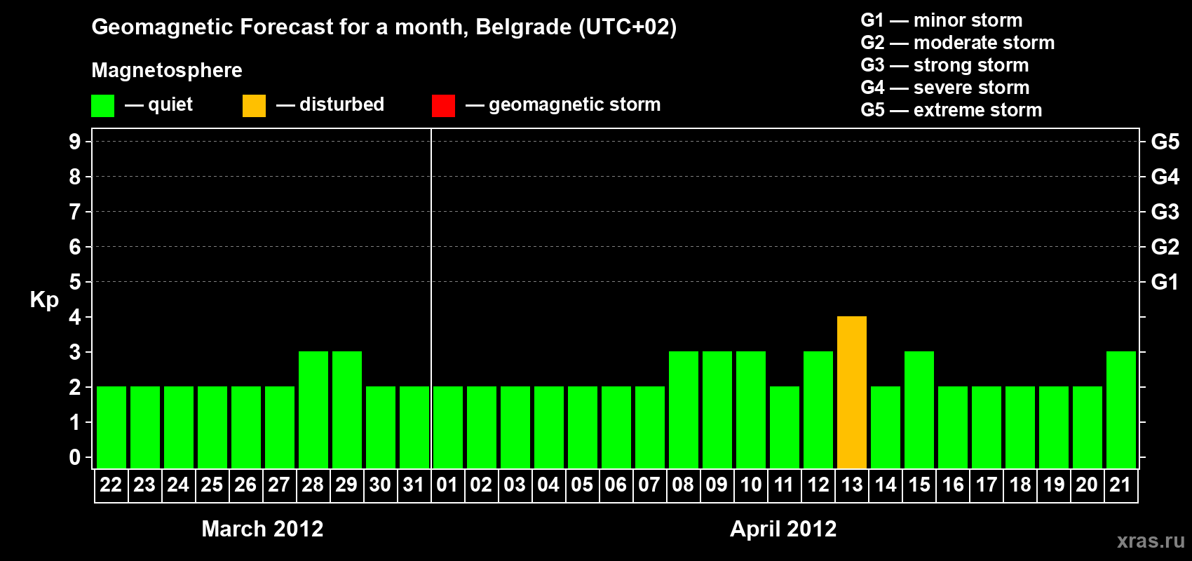 Forecast of the daily maximal value of geomagnetic index&nbsp;Kp for <b>1 month</b> (31 days) <b>from Mar 22, 2012 to Apr 21, 2012</b>