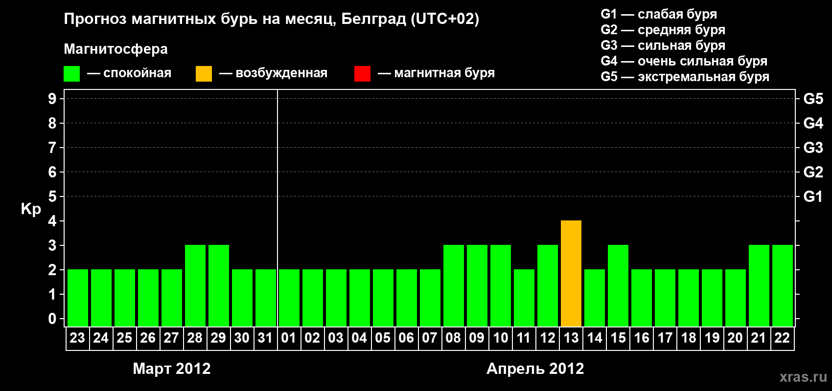 Прогноз максимального суточного геомагнитного индекса&nbsp;Kp на <b>1 месяц</b> (31 день) <b>с 23 марта по 22 апреля 2012 г</b>