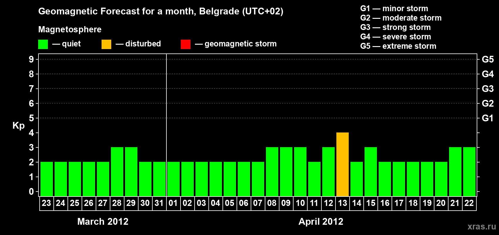 Forecast of the daily maximal value of geomagnetic index Kp for <b>1 month</b> (31 days) <b>from Mar 23, 2012 to Apr 22, 2012</b>