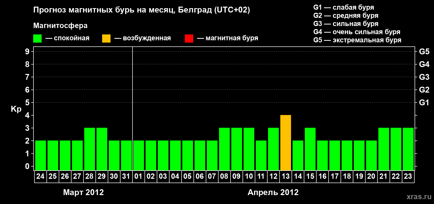 Прогноз максимального суточного геомагнитного индекса&nbsp;Kp на <b>1 месяц</b> (31 день) <b>с 24 марта по 23 апреля 2012 г</b>