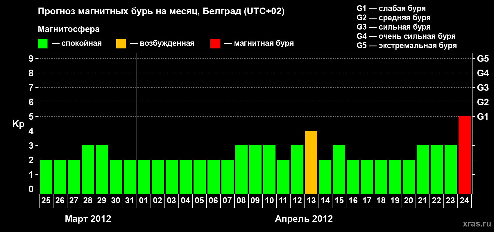 Прогноз максимального суточного геомагнитного индекса&nbsp;Kp на <b>1 месяц</b> (31 день) <b>с 25 марта по 24 апреля 2012 г</b>
