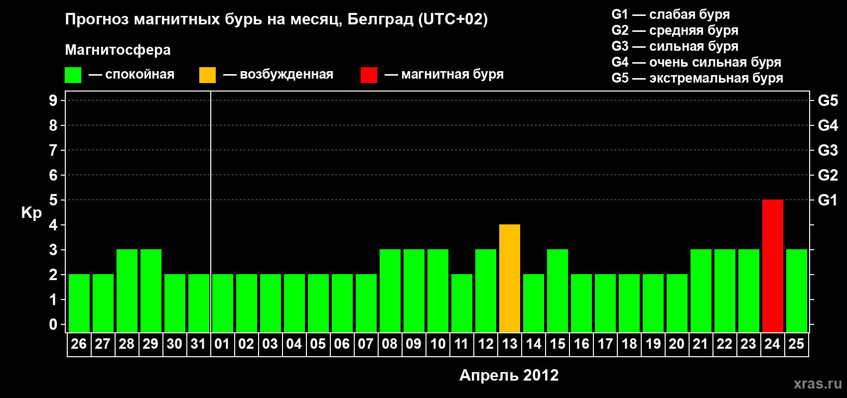 Прогноз максимального суточного геомагнитного индекса&nbsp;Kp на <b>1 месяц</b> (31 день) <b>с 26 марта по 25 апреля 2012 г</b>