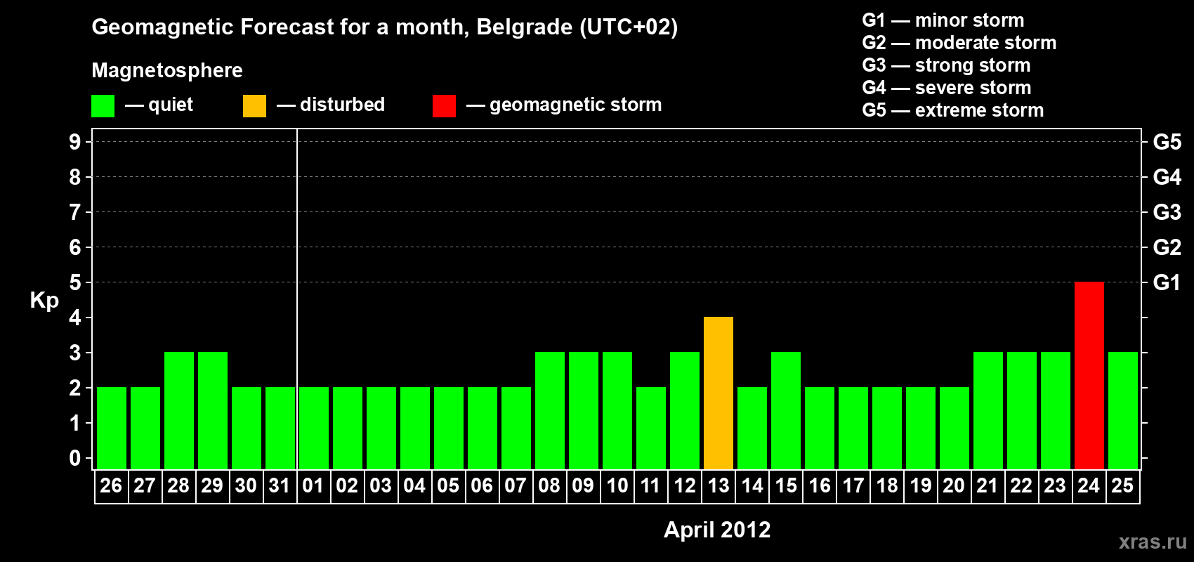 Forecast of the daily maximal value of geomagnetic index&nbsp;Kp for <b>1 month</b> (31 days) <b>from Mar 26, 2012 to Apr 25, 2012</b>