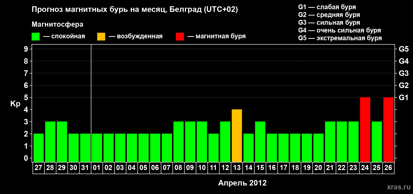 Прогноз максимального суточного геомагнитного индекса&nbsp;Kp на <b>1 месяц</b> (31 день) <b>с 27 марта по 26 апреля 2012 г</b>