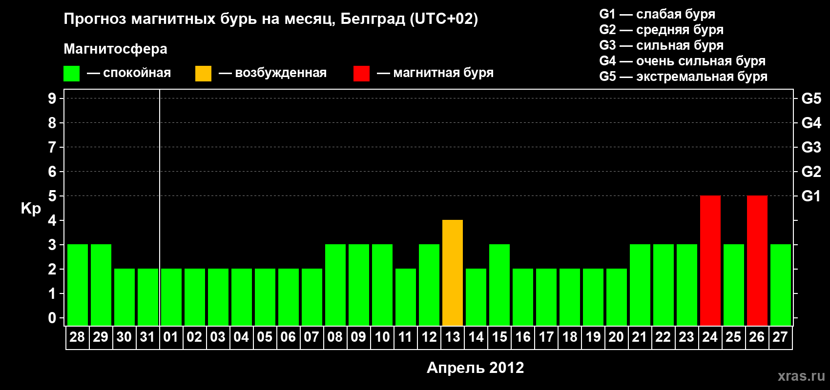 Прогноз максимального суточного геомагнитного индекса&nbsp;Kp на <b>1 месяц</b> (31 день) <b>с 28 марта по 27 апреля 2012 г</b>