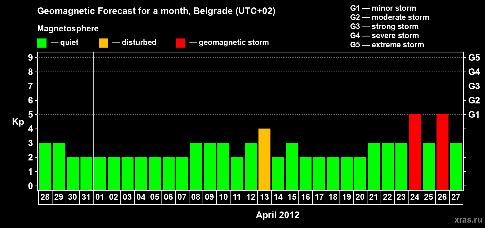 Forecast of the daily maximal value of geomagnetic index&nbsp;Kp for <b>1 month</b> (31 days) <b>from Mar 28, 2012 to Apr 27, 2012</b>