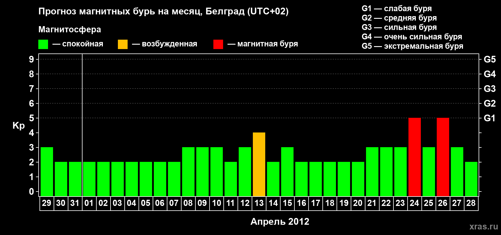 Прогноз максимального суточного геомагнитного индекса&nbsp;Kp на <b>1 месяц</b> (31 день) <b>с 29 марта по 28 апреля 2012 г</b>