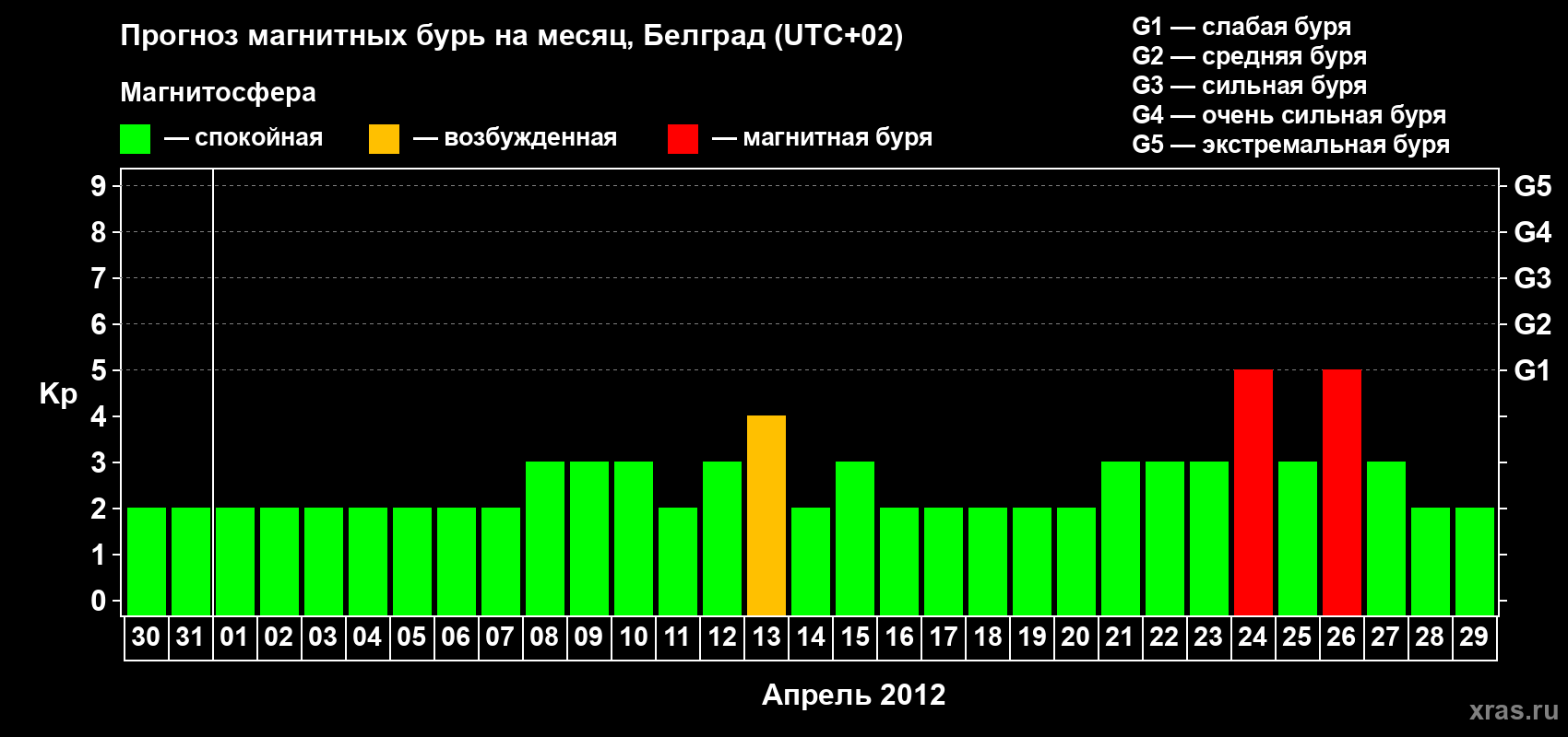 Прогноз максимального суточного геомагнитного индекса&nbsp;Kp на <b>1 месяц</b> (31 день) <b>с 30 марта по 29 апреля 2012 г</b>