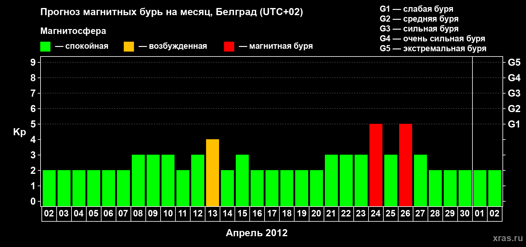 Прогноз максимального суточного геомагнитного индекса&nbsp;Kp на <b>1 месяц</b> (31 день) <b>с 02 апреля по 02 мая 2012 г</b>