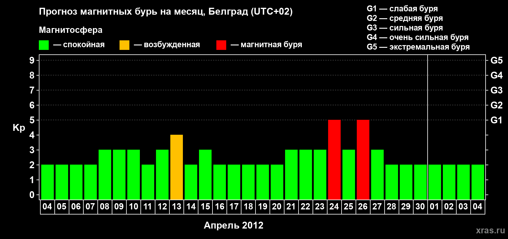 Прогноз максимального суточного геомагнитного индекса&nbsp;Kp на <b>1 месяц</b> (31 день) <b>с 04 апреля по 04 мая 2012 г</b>