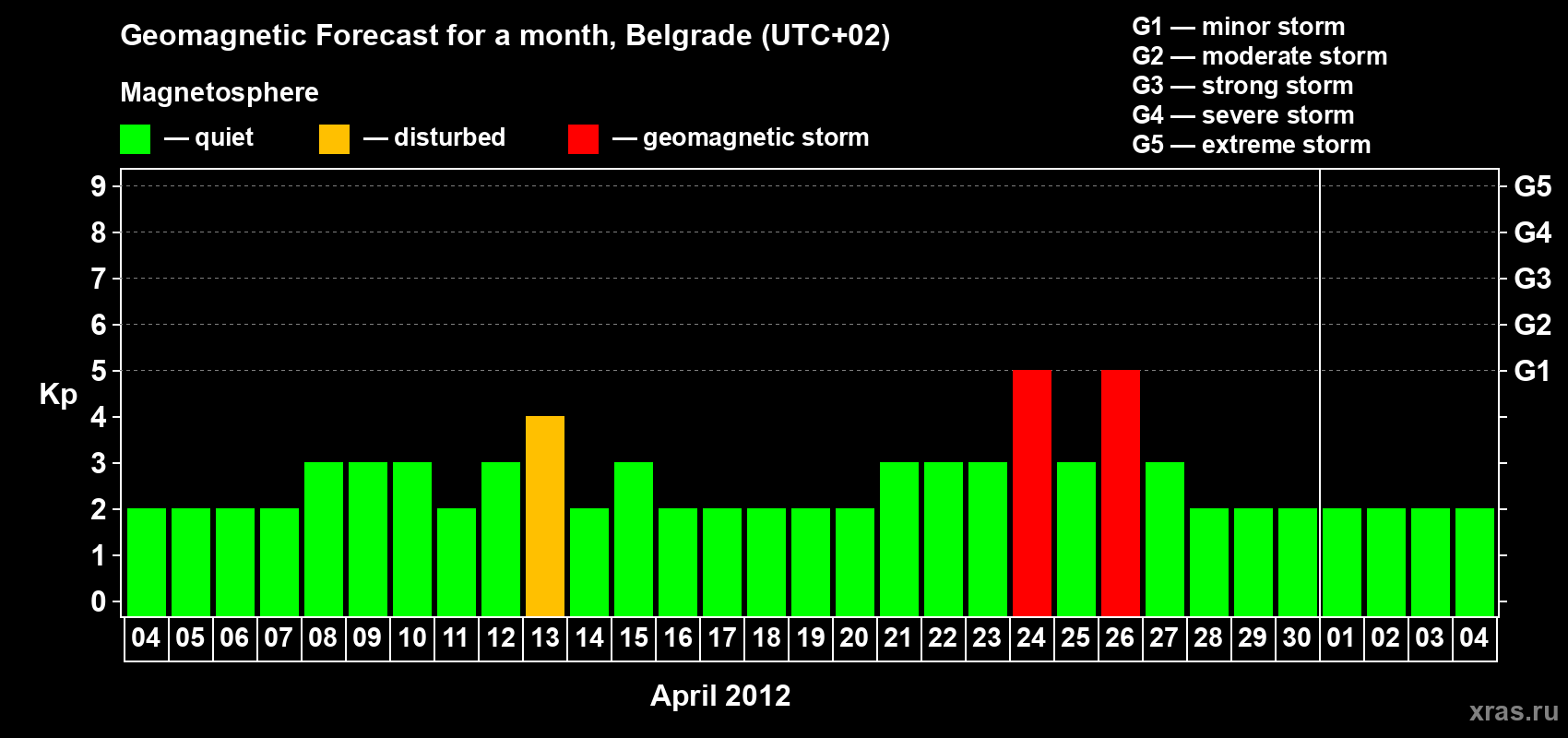 Forecast of the daily maximal value of geomagnetic index&nbsp;Kp for <b>1 month</b> (31 days) <b>from Apr 04, 2012 to May 04, 2012</b>