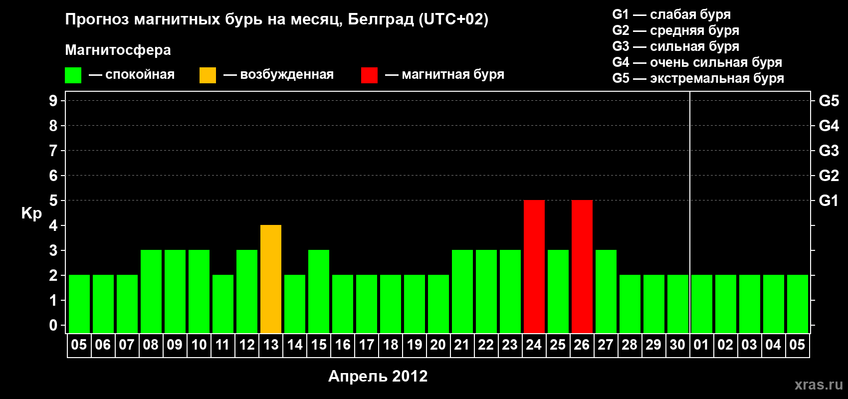 Прогноз максимального суточного геомагнитного индекса&nbsp;Kp на <b>1 месяц</b> (31 день) <b>с 05 апреля по 05 мая 2012 г</b>