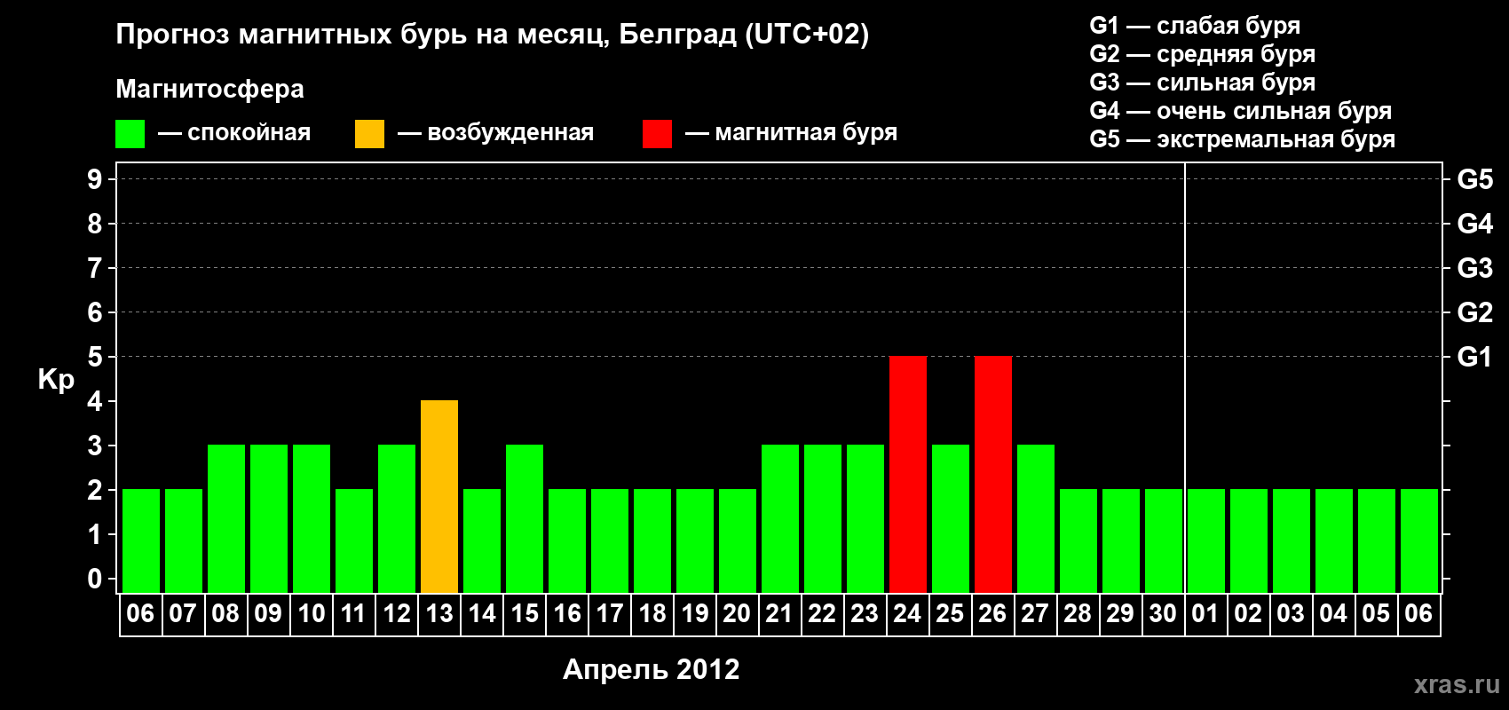 Прогноз максимального суточного геомагнитного индекса&nbsp;Kp на <b>1 месяц</b> (31 день) <b>с 06 апреля по 06 мая 2012 г</b>