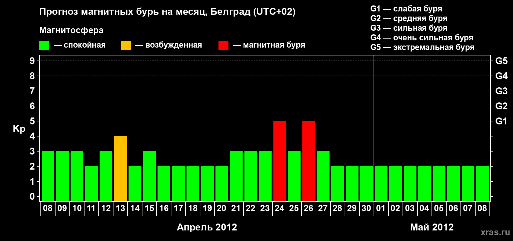 Прогноз максимального суточного геомагнитного индекса&nbsp;Kp на <b>1 месяц</b> (31 день) <b>с 08 апреля по 08 мая 2012 г</b>