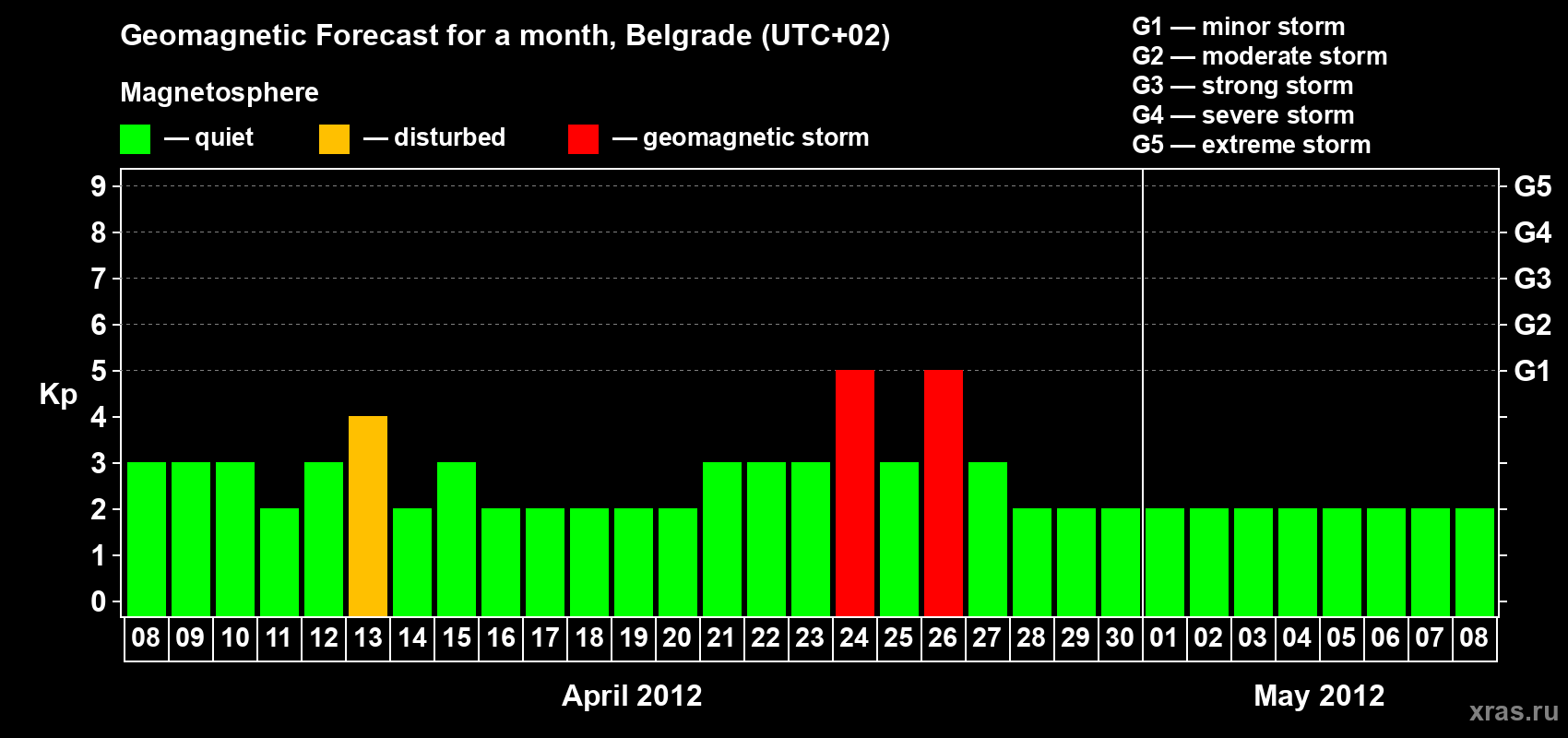 Forecast of the daily maximal value of geomagnetic index&nbsp;Kp for <b>1 month</b> (31 days) <b>from Apr 08, 2012 to May 08, 2012</b>
