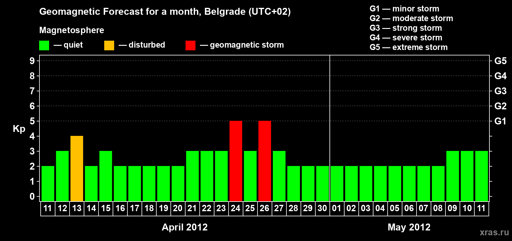 Forecast of the daily maximal value of geomagnetic index&nbsp;Kp for <b>1 month</b> (31 days) <b>from Apr 11, 2012 to May 11, 2012</b>