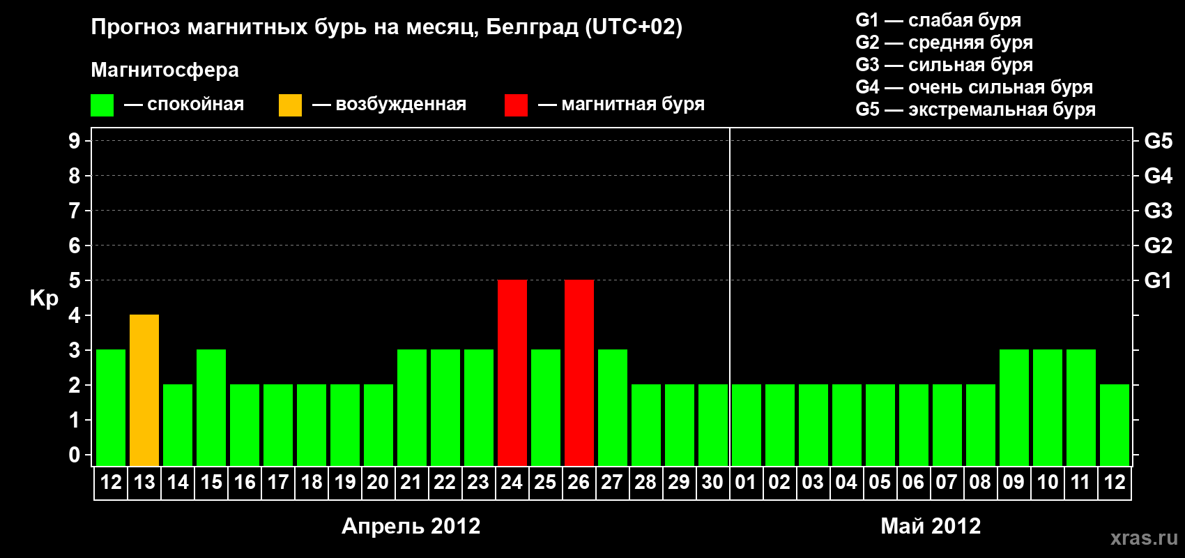 Прогноз максимального суточного геомагнитного индекса&nbsp;Kp на <b>1 месяц</b> (31 день) <b>с 12 апреля по 12 мая 2012 г</b>