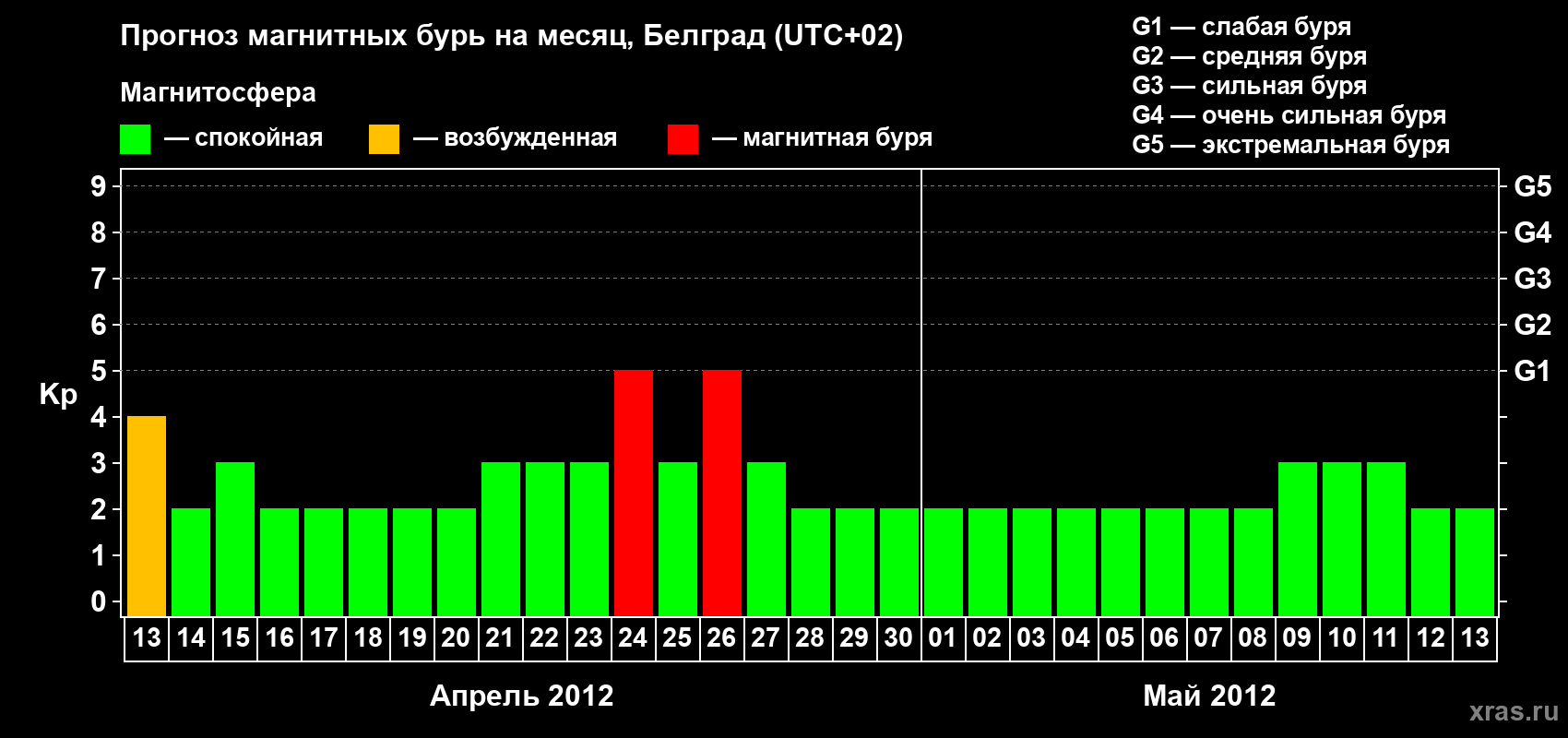 Прогноз максимального суточного геомагнитного индекса&nbsp;Kp на <b>1 месяц</b> (31 день) <b>с 13 апреля по 13 мая 2012 г</b>