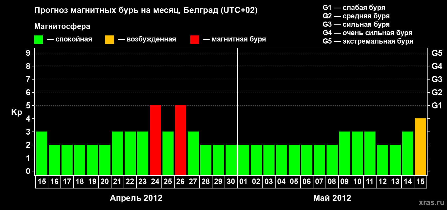 Прогноз максимального суточного геомагнитного индекса&nbsp;Kp на <b>1 месяц</b> (31 день) <b>с 15 апреля по 15 мая 2012 г</b>