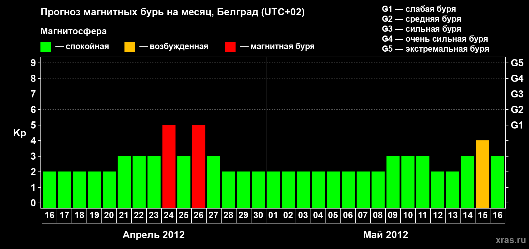 Прогноз максимального суточного геомагнитного индекса&nbsp;Kp на <b>1 месяц</b> (31 день) <b>с 16 апреля по 16 мая 2012 г</b>