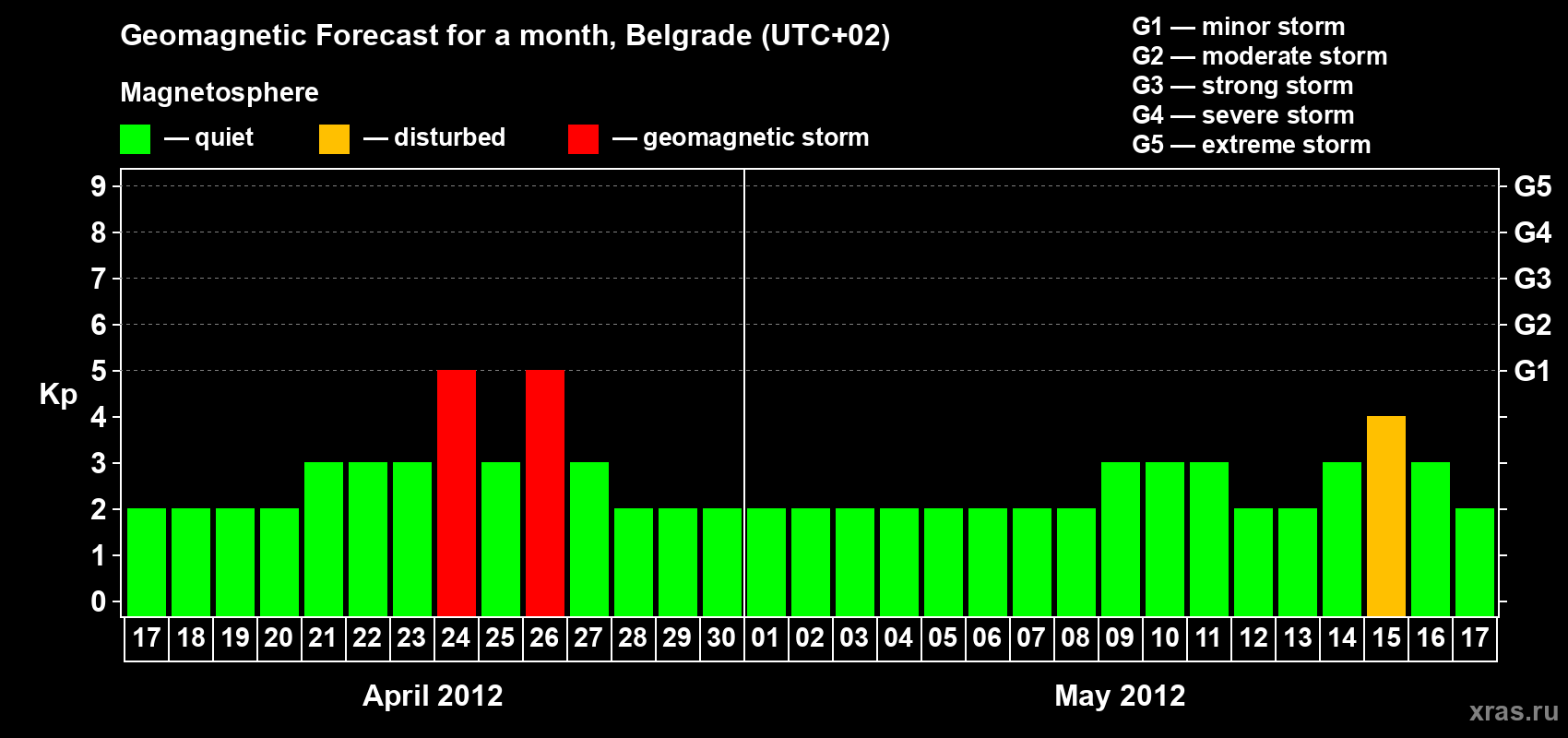 Forecast of the daily maximal value of geomagnetic index&nbsp;Kp for <b>1 month</b> (31 days) <b>from Apr 17, 2012 to May 17, 2012</b>
