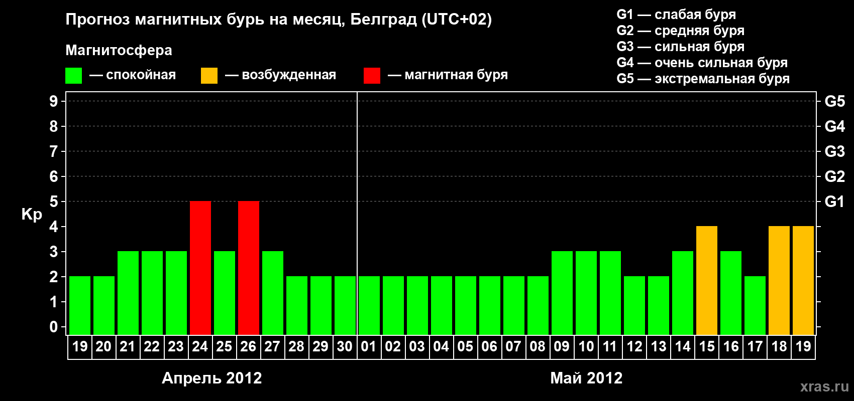 Прогноз максимального суточного геомагнитного индекса&nbsp;Kp на <b>1 месяц</b> (31 день) <b>с 19 апреля по 19 мая 2012 г</b>