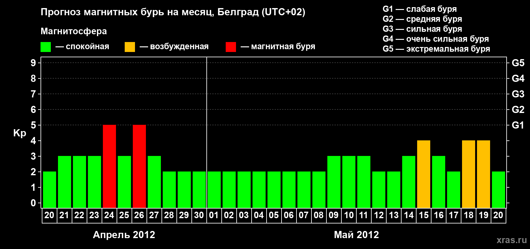 Прогноз максимального суточного геомагнитного индекса&nbsp;Kp на <b>1 месяц</b> (31 день) <b>с 20 апреля по 20 мая 2012 г</b>
