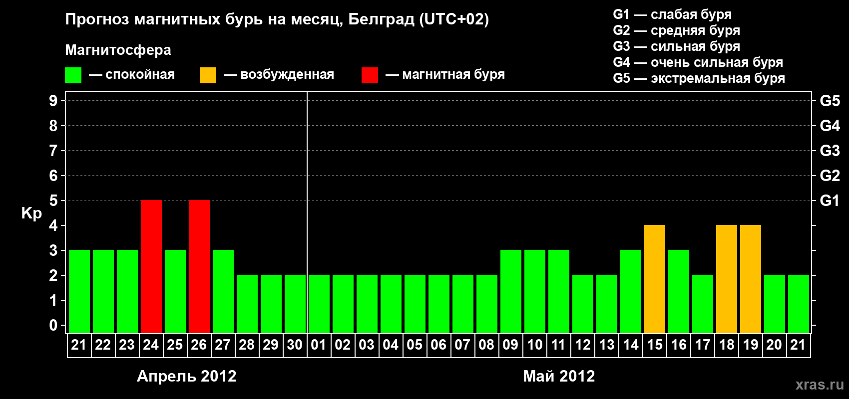 Прогноз максимального суточного геомагнитного индекса&nbsp;Kp на <b>1 месяц</b> (31 день) <b>с 21 апреля по 21 мая 2012 г</b>