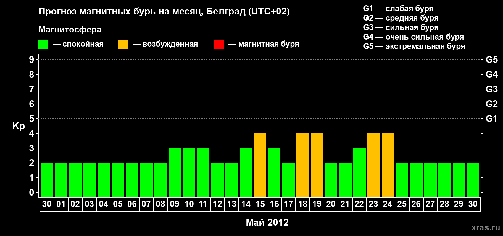 Прогноз максимального суточного геомагнитного индекса&nbsp;Kp на <b>1 месяц</b> (31 день) <b>с 30 апреля по 30 мая 2012 г</b>