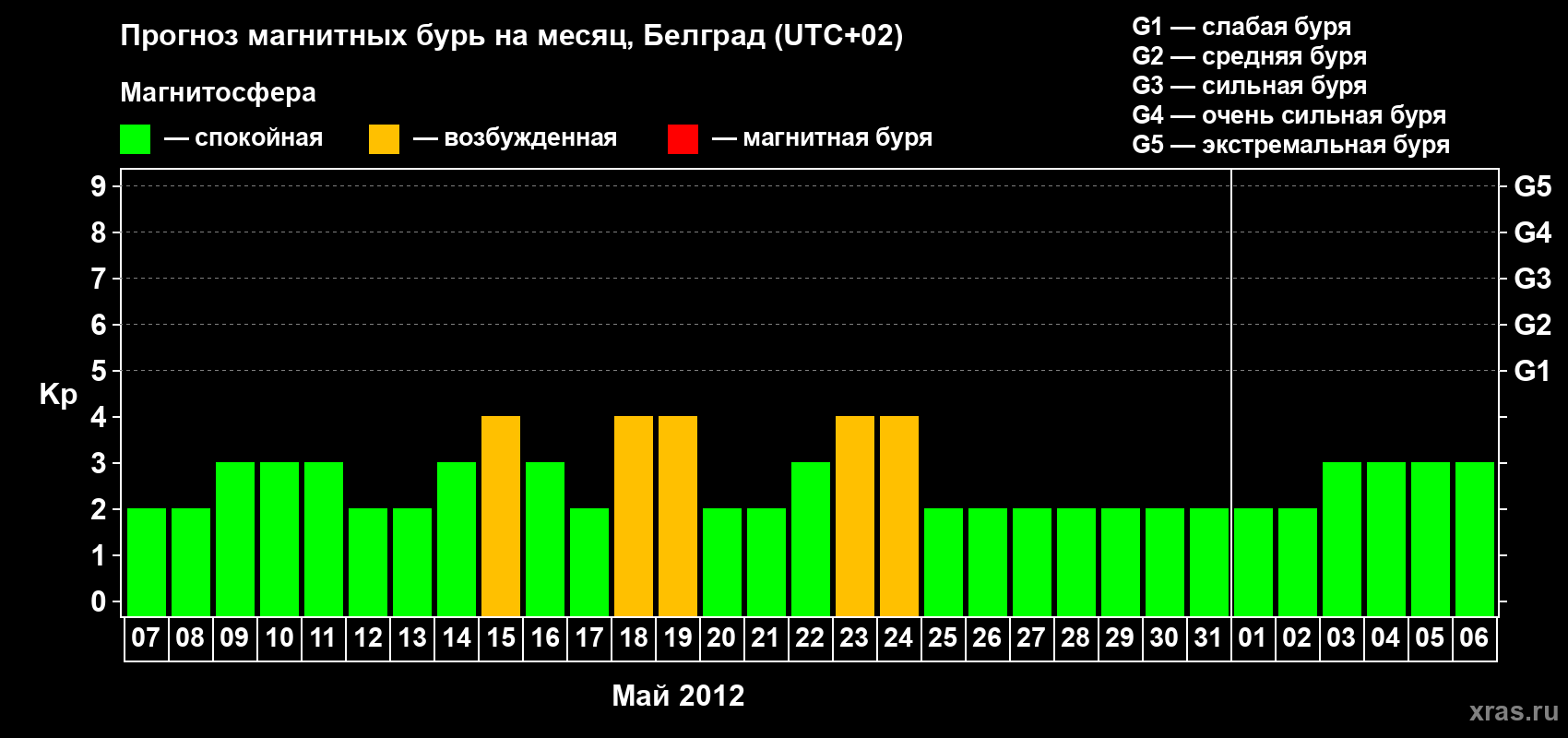 Прогноз максимального суточного геомагнитного индекса&nbsp;Kp на <b>1 месяц</b> (31 день) <b>с 07 мая по 06 июня 2012 г</b>
