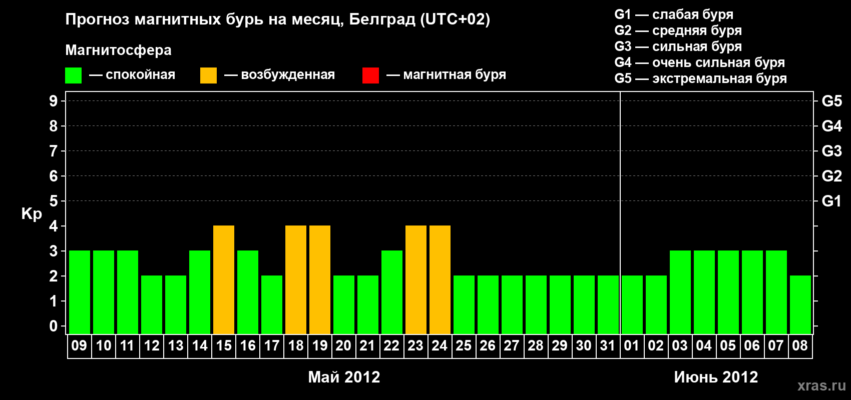 Прогноз максимального суточного геомагнитного индекса&nbsp;Kp на <b>1 месяц</b> (31 день) <b>с 09 мая по 08 июня 2012 г</b>